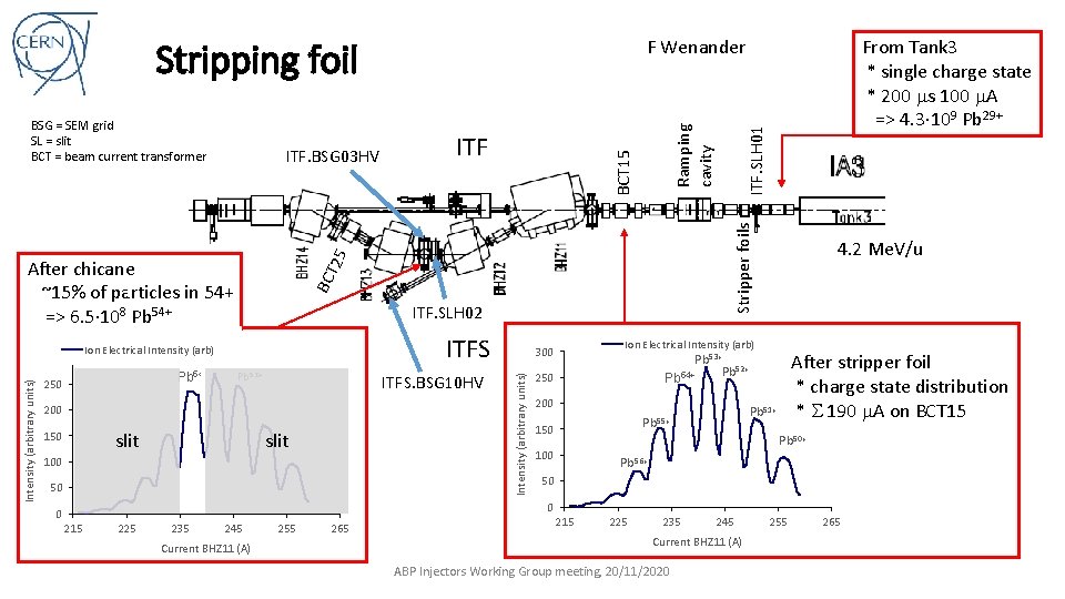 ITFS Ion Electrical Intensity (arb) Pb 54+ 250 Pb 52+ ITFS. BSG 10 HV