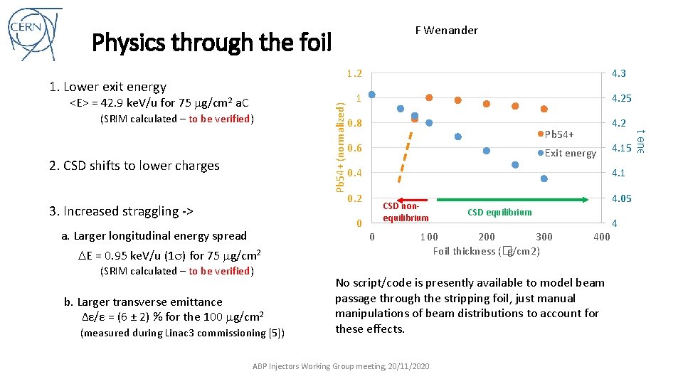 F Wenander Physics through the foil 1. 2 <E> = 42. 9 ke. V/u