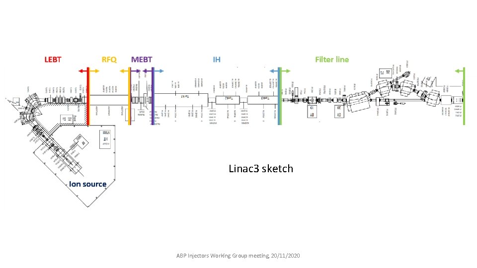 Linac 3 sketch ABP Injectors Working Group meeting, 20/11/2020 