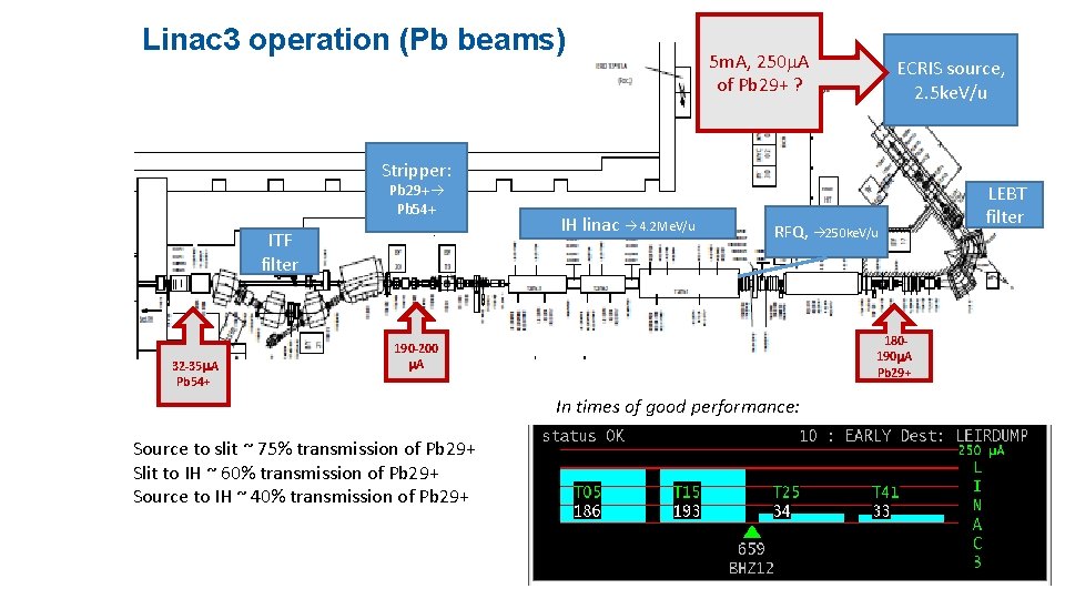 Linac 3 operation (Pb beams) 5 m. A, 250 A of Pb 29+ ?
