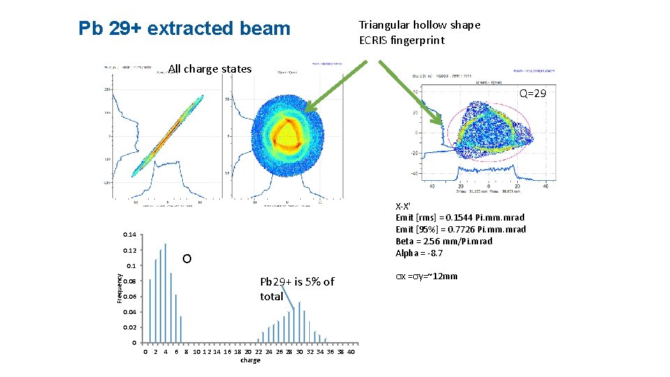 Pb 29+ extracted beam Triangular hollow shape ECRIS fingerprint All charge states Q=29 X-X'