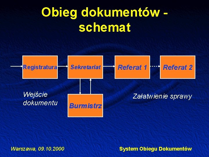 Obieg dokumentów schemat Registratura Wejście dokumentu Warszawa, 09. 10. 2000 Sekretariat Referat 1 Referat