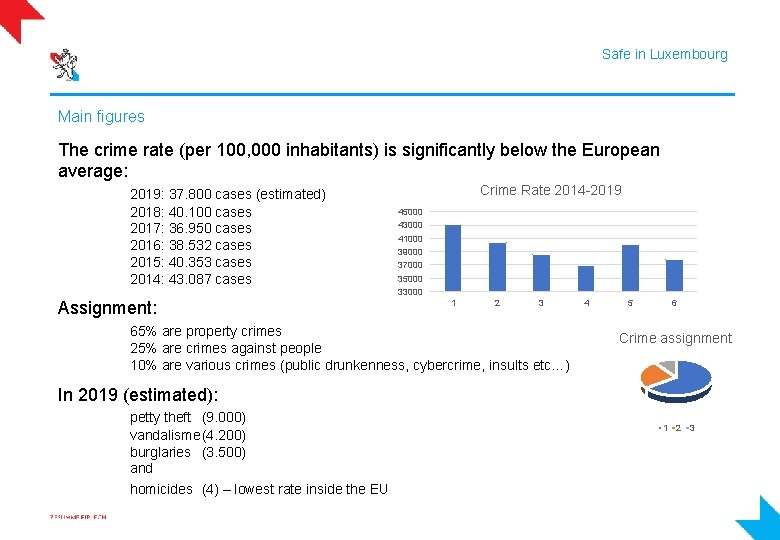 Safe in Luxembourg Main figures The crime rate (per 100, 000 inhabitants) is significantly