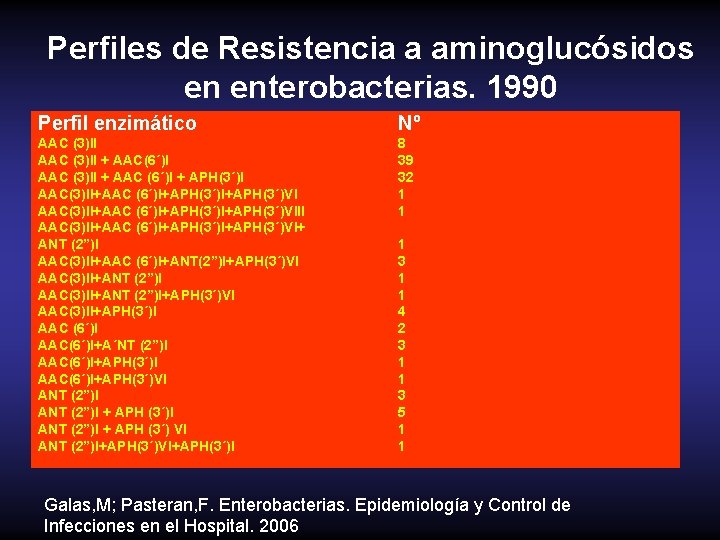 Perfiles de Resistencia a aminoglucósidos en enterobacterias. 1990 Perfil enzimático Nº AAC (3)II +