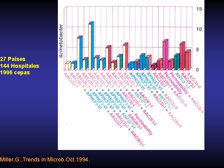 27 Países 144 Hospitales 1996 cepas Miller, G. . Trends in Microb. Oct. 1994.