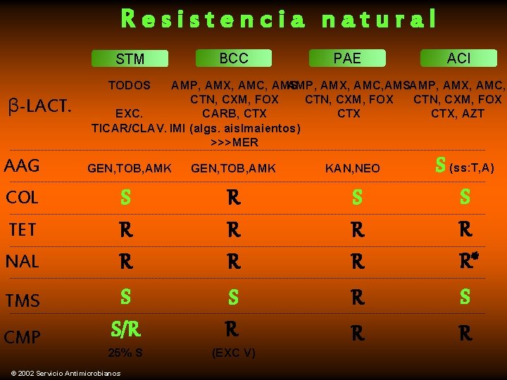 Resistencia natural STM BCC PAE ACI TODOS β-LACT. AAG COL TET NAL TMS CMP