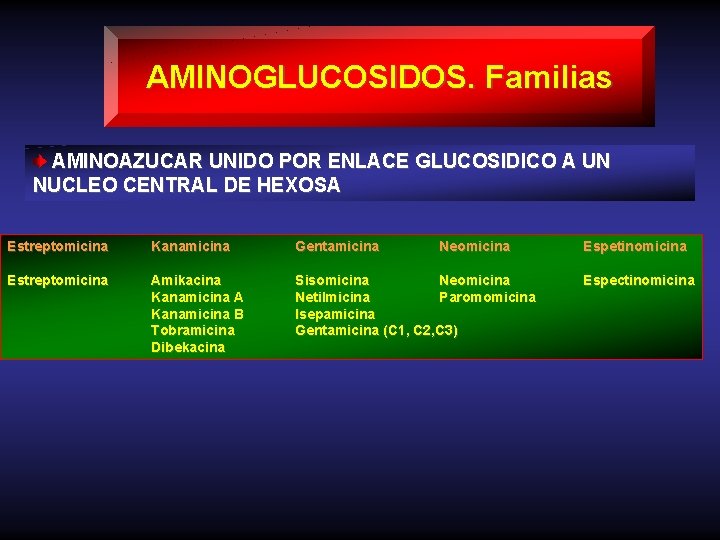 AMINOGLUCOSIDOS. Familias AMINOAZUCAR UNIDO POR ENLACE GLUCOSIDICO A UN NUCLEO CENTRAL DE HEXOSA Estreptomicina