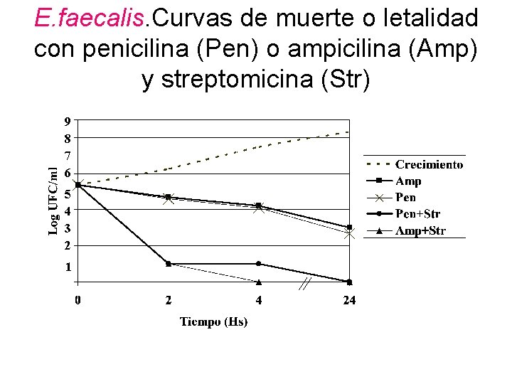 E. faecalis. Curvas de muerte o letalidad con penicilina (Pen) o ampicilina (Amp) y