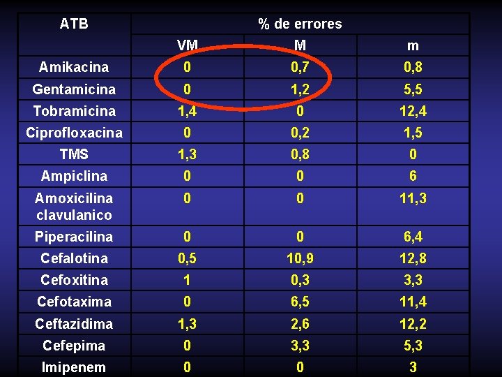 ATB % de errores VM M m Amikacina 0 0, 7 0, 8 Gentamicina