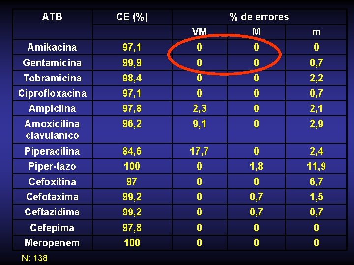 ATB CE (%) % de errores VM M m Amikacina 97, 1 0 0
