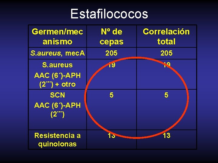 Estafilococos Germen/mec anismo Nº de cepas Correlación total S. aureus, mec. A 205 S.