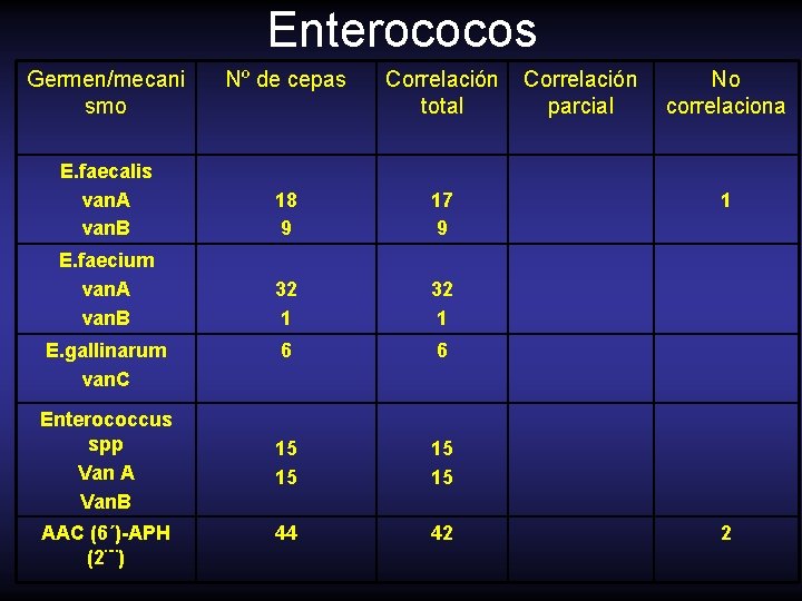 Enterococos Germen/mecani smo Nº de cepas Correlación total E. faecalis van. A van. B