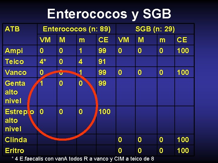 Enterococos y SGB ATB Ampi Teico Enterococos (n: 89) VM M m CE 0