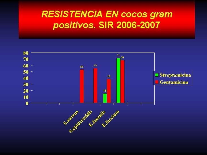 RESISTENCIA EN cocos gram positivos. SIR 2006 -2007 