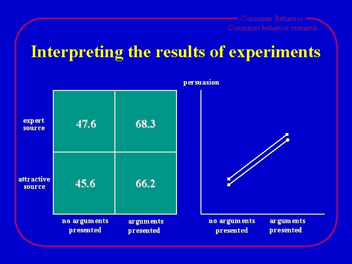 Consumer Behavior Consumer behavior research Interpreting the results of experiments persuasion expert source 47.