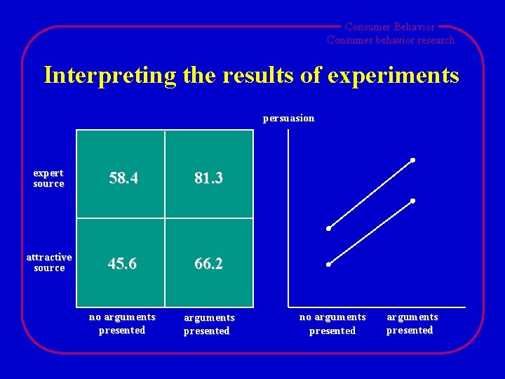 Consumer Behavior Consumer behavior research Interpreting the results of experiments persuasion expert source 58.