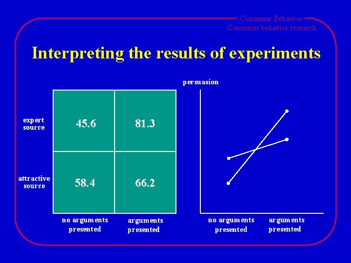 Consumer Behavior Consumer behavior research Interpreting the results of experiments persuasion expert source 45.
