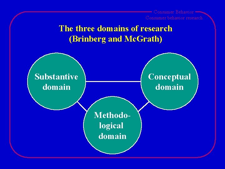 Consumer Behavior Consumer behavior research The three domains of research (Brinberg and Mc. Grath) Consumer Behavior Consumer behavior research The three domains of research (Brinberg and Mc. Grath)