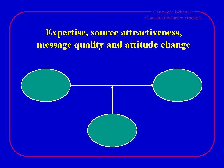 Consumer Behavior Consumer behavior research Expertise, source attractiveness, message quality and attitude change 