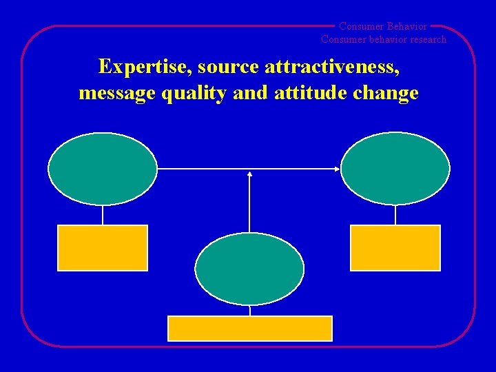 Consumer Behavior Consumer behavior research Expertise, source attractiveness, message quality and attitude change Consumer Behavior Consumer behavior research Expertise, source attractiveness, message quality and attitude change