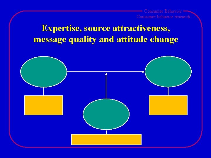 Consumer Behavior Consumer behavior research Expertise, source attractiveness, message quality and attitude change 