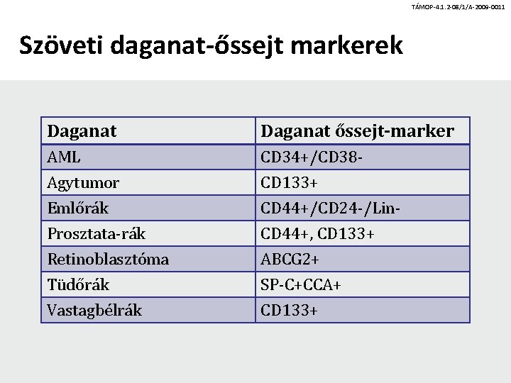 TÁMOP-4. 1. 2 -08/1/A-2009 -0011 Szöveti daganat-őssejt markerek Daganat őssejt-marker AML Agytumor Emlőrák CD