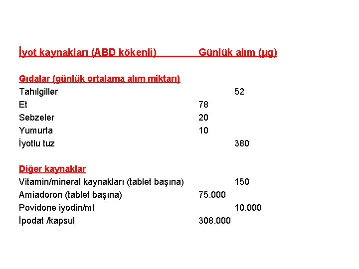 İyot kaynakları (ABD kökenli) Gıdalar (günlük ortalama alım miktarı) Tahılgiller Et Sebzeler Yumurta İyotlu