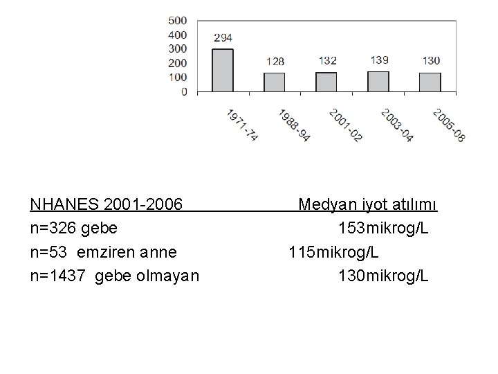 NHANES 2001 -2006 n=326 gebe n=53 emziren anne n=1437 gebe olmayan Medyan iyot atılımı