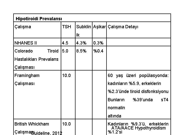 Hipotiroidi Prevalansı Çalışma TSH Subklin Aşikar Çalışma Detayı ik NHANES II Colorado 4. 5