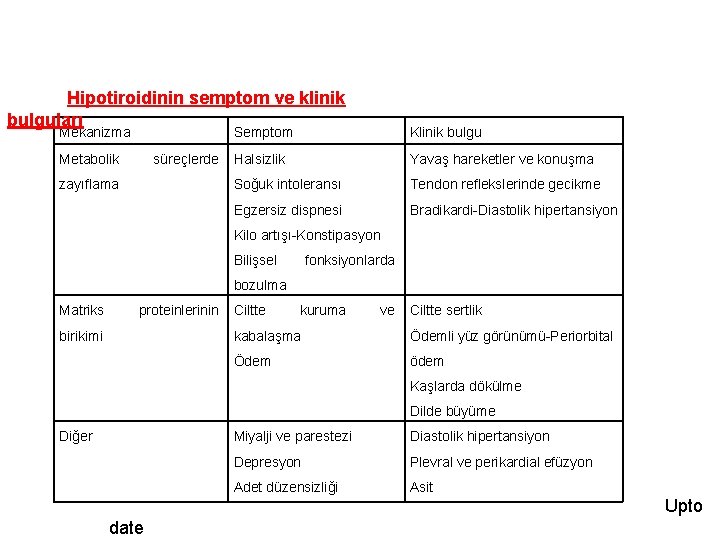 Hipotiroidinin semptom ve klinik bulguları Mekanizma Metabolik süreçlerde zayıflama Semptom Klinik bulgu Halsizlik Yavaş