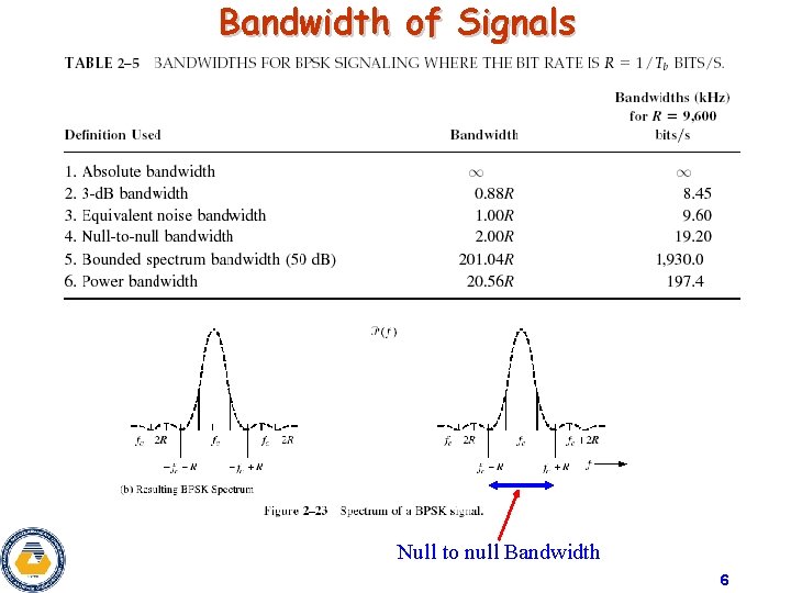 Bandwidth of Signals Null to null Bandwidth 6  Bandwidth of Signals Null to null Bandwidth 6