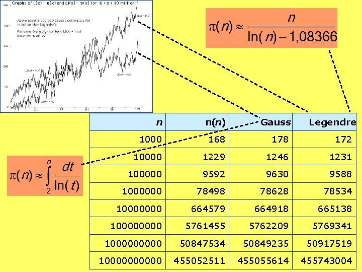 n π(n) Gauss Legendre 1000 168 172 10000 1229 1246 1231 100000 9592 9630