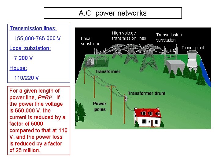 A. C. power networks Transmission lines: 155, 000 -765, 000 V Local substation: 7,