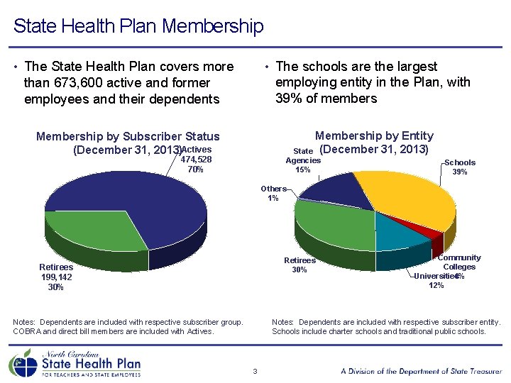 State Health Plan Membership • The schools are the largest • The State Health