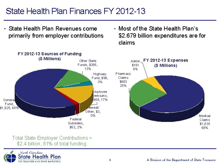 State Health Plan Finances FY 2012 -13 • State Health Plan Revenues come •