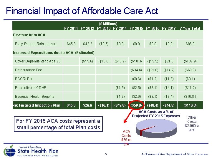 Financial Impact of Affordable Care Act ($ Millions) FY 2011 FY 2012 FY 2013