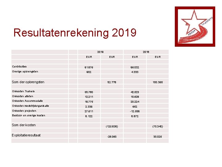 Resultatenrekening 2019 Contributies Overige opbrengsten Som der opbrengsten Onkosten Trainers 50. 780 42. 523