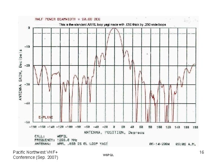 Pacific Northwest VHF+ Conference (Sep. 2007) W 6 PQL 16 