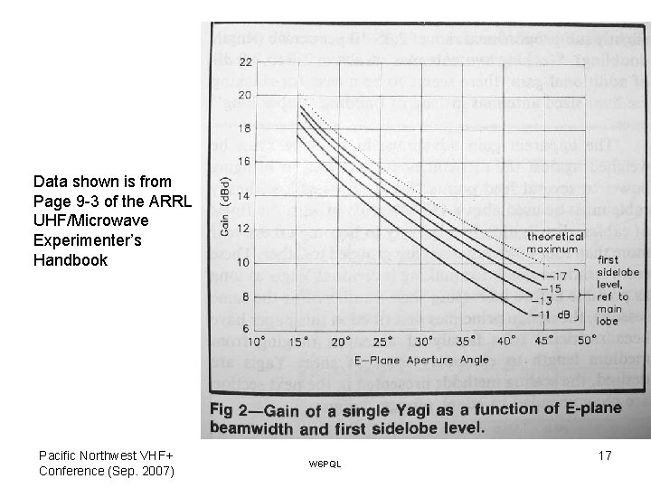 Data shown is from Page 9 -3 of the ARRL UHF/Microwave Experimenter’s Handbook Pacific