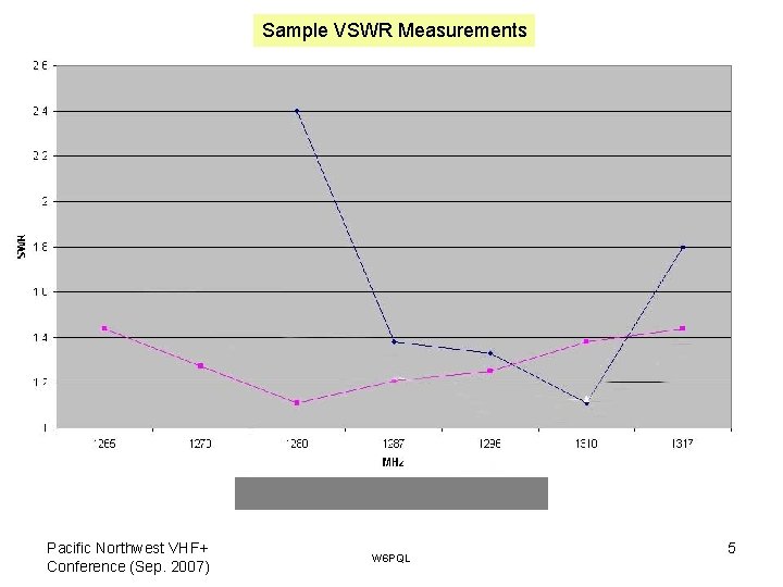 Sample VSWR Measurements Pacific Northwest VHF+ Conference (Sep. 2007) W 6 PQL 5 