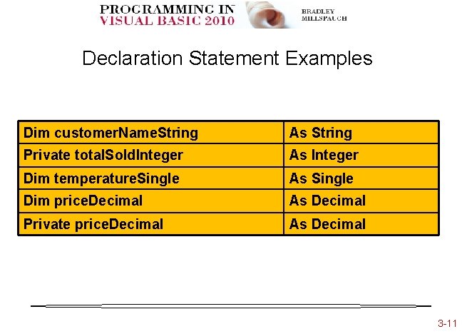 Declaration Statement Examples Dim customer. Name. String As String Private total. Sold. Integer As