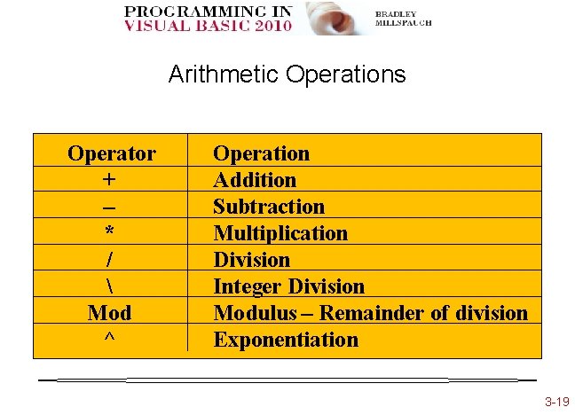 Arithmetic Operations Operator + – * /  Mod ^ Operation Addition Subtraction Multiplication