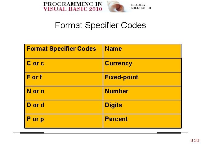 Format Specifier Codes Name C or c Currency F or f Fixed-point N or