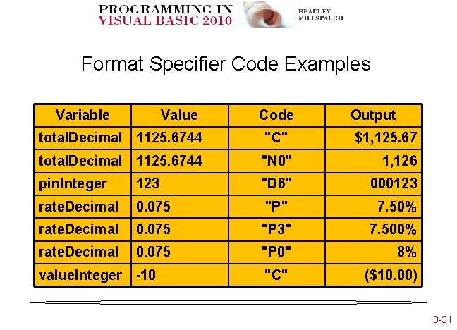Format Specifier Code Examples Variable Value Code Output total. Decimal 1125. 6744 "C" $1,