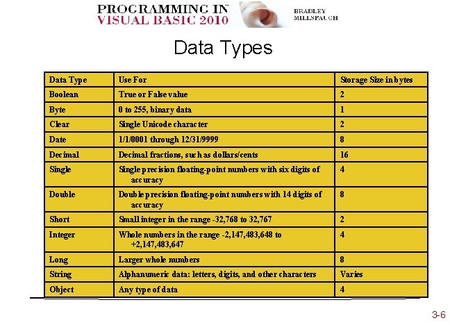 Data Types Data Type Use For Storage Size in bytes Boolean True or False