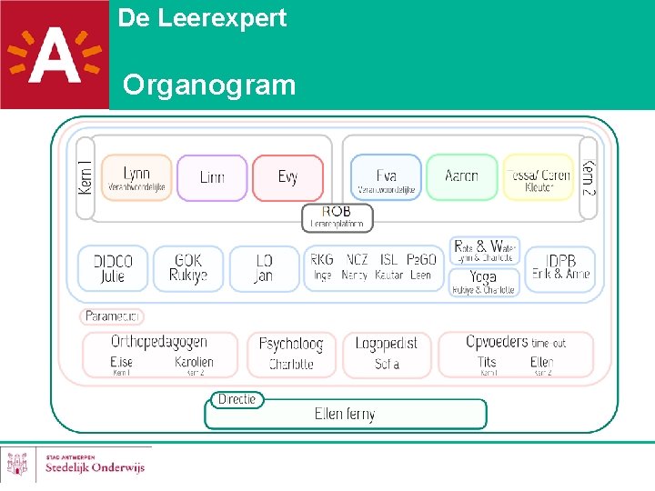 De Leerexpert Organogram 