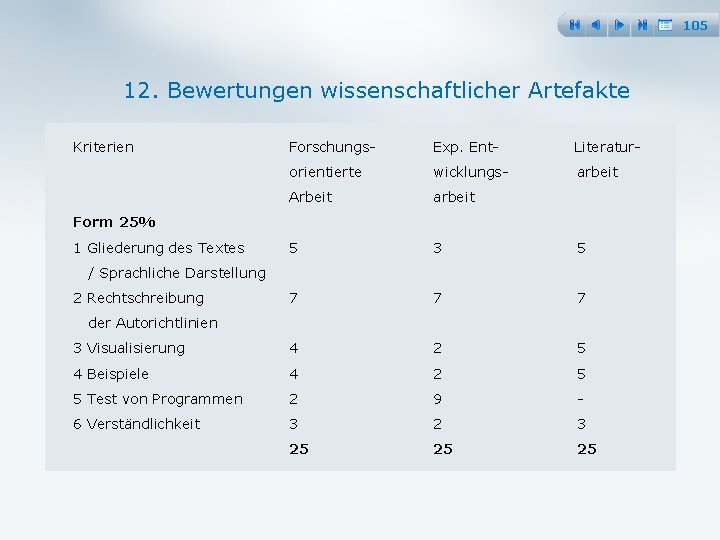 105 12. Bewertungen wissenschaftlicher Artefakte Kriterien Forschungs Exp. Ent Literatur orientierte wicklungs arbeit Arbeit