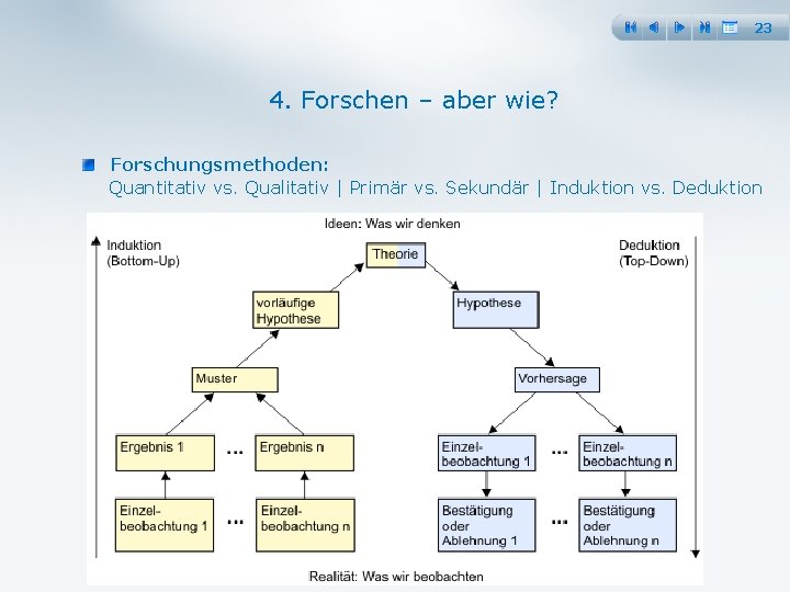 23 4. Forschen – aber wie? Forschungsmethoden: Quantitativ vs. Qualitativ | Primär vs. Sekundär
