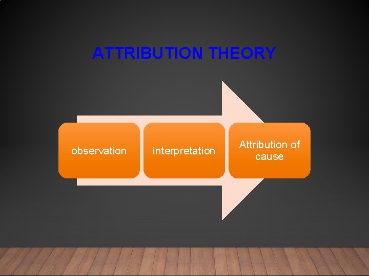 ATTRIBUTION THEORY observation interpretation Attribution of cause 