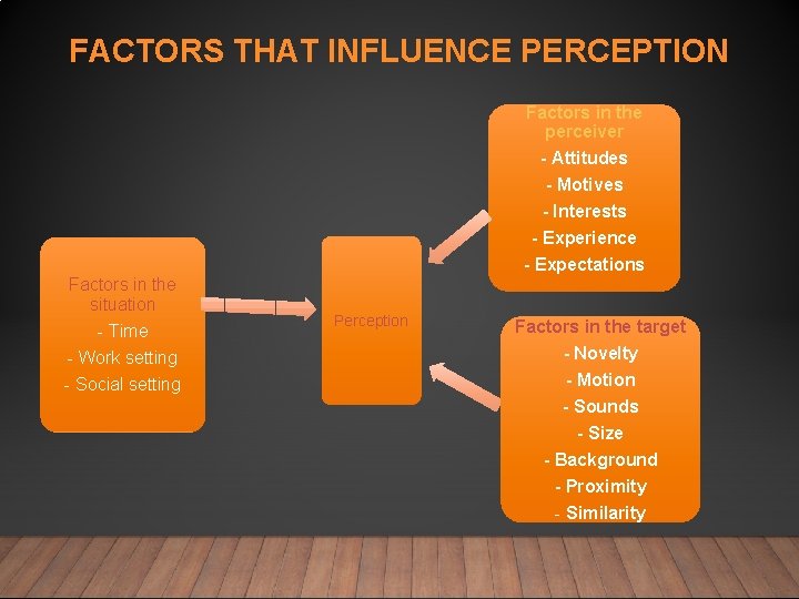 FACTORS THAT INFLUENCE PERCEPTION Factors in the perceiver - Attitudes - Motives - Interests